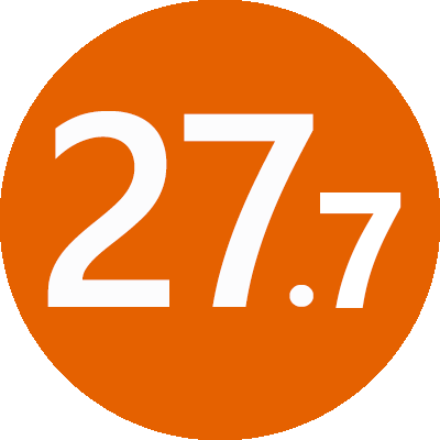 27.8 평균 ACT 점수 2018년 클래스는 ACT에서 평균 27.5등급으로 평균